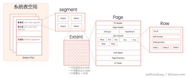 mysql一页超过16kb怎么办 mysql一页有多少kb_MySQL_16