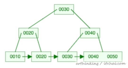 mysql一页超过16kb怎么办 mysql一页有多少kb_mysql多大_24