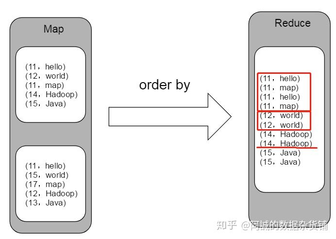 hive的sortby和orderby的差异 hive的order by和sort by_hive