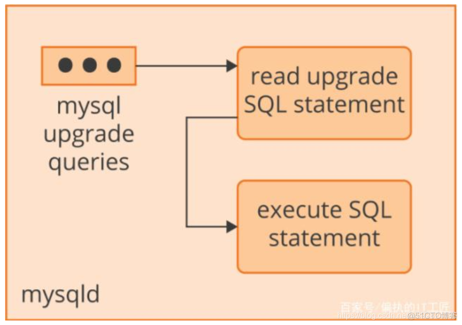 mysql 小版本升级流程 mysql大版本升级_服务器_02