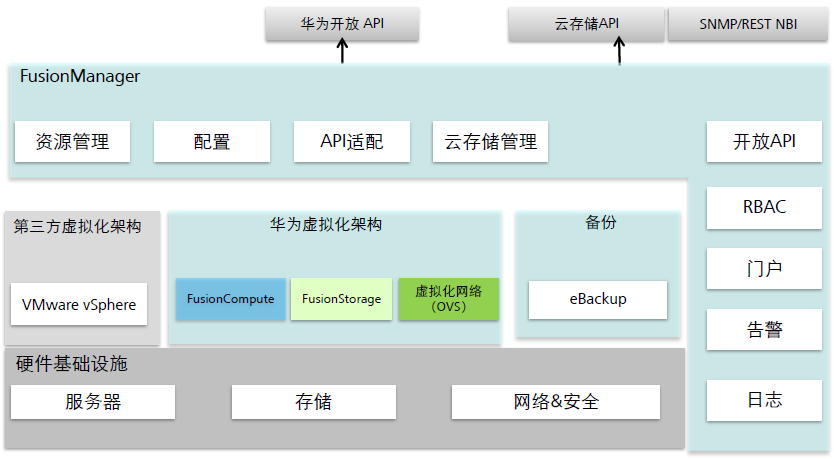 fusioncompute有没有容器 fusionsphere支持的特性有哪些_虚拟化