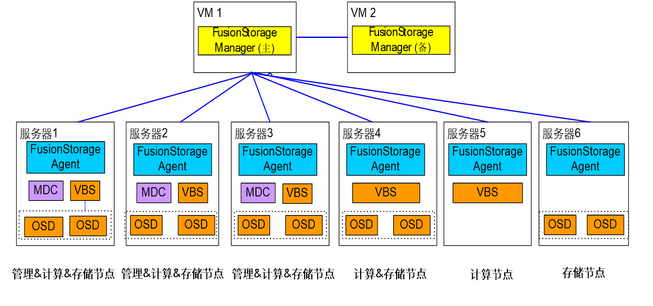 fusioncompute有没有容器 fusionsphere支持的特性有哪些_解决方案_02