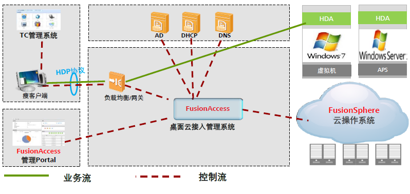 fusioncompute有没有容器 fusionsphere支持的特性有哪些_fusioncompute有没有容器_04