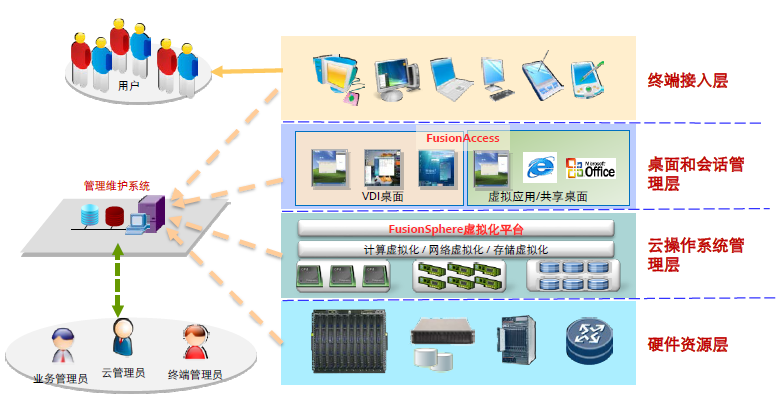 fusioncompute有没有容器 fusionsphere支持的特性有哪些_虚拟化_05