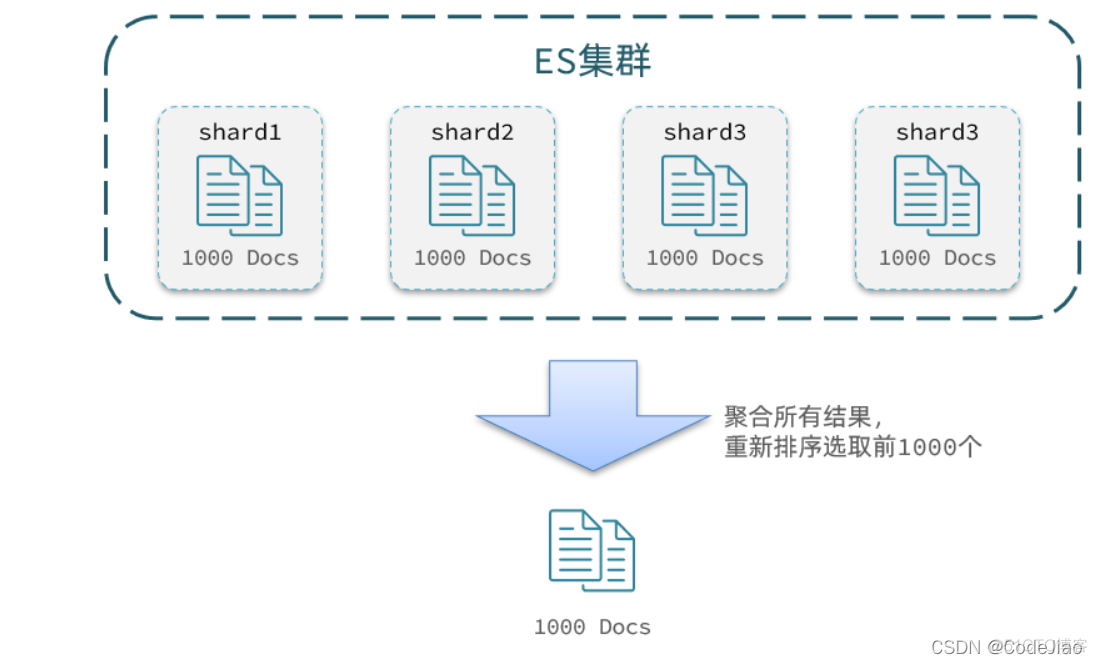 es分组查询并返回最后一条数据 es查询结果排序_elasticsearch_33