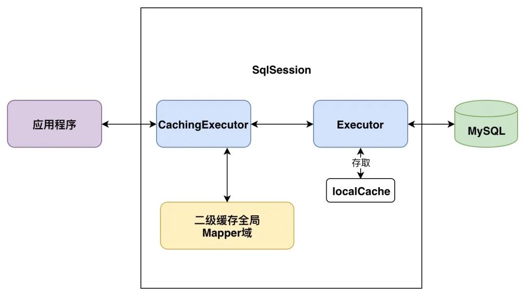 mybatis spring boot 怎么清除缓存 springboot关闭mybatis缓存_数据库_02