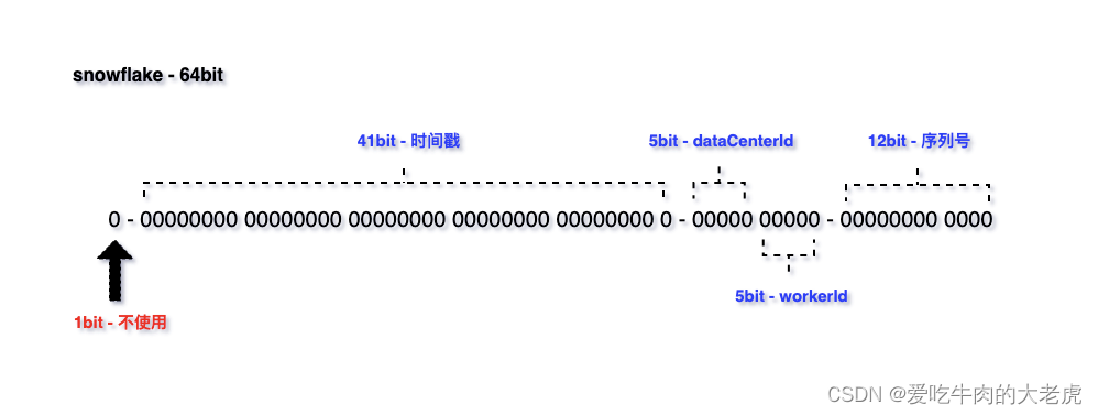 mysql sql生产雪花ID mysql 雪花算法_mysql sql生产雪花ID_04