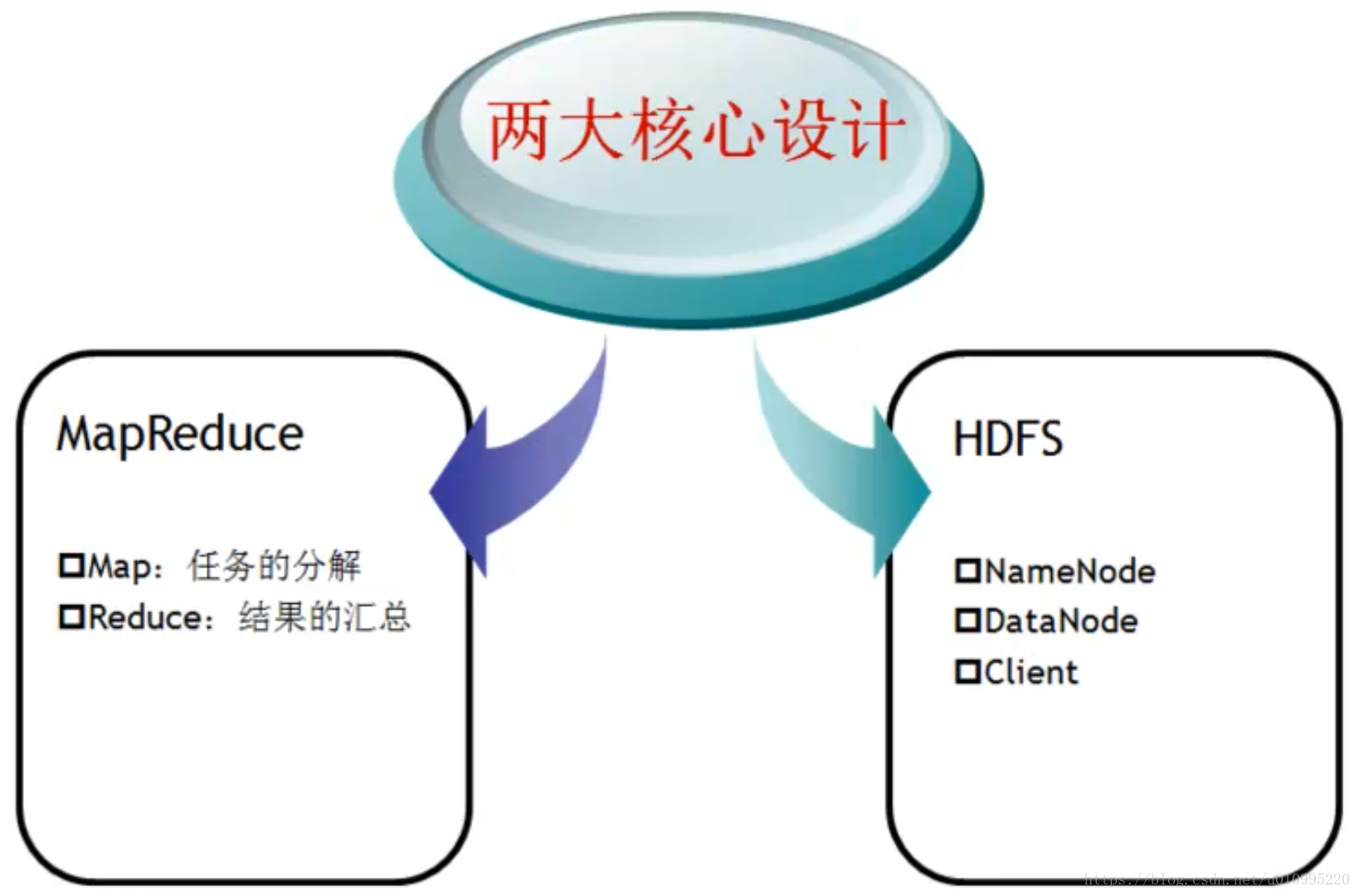 数据存储使用hdfs好用还是mysql好用 简述hdfs存储数据的优点_Hadoop