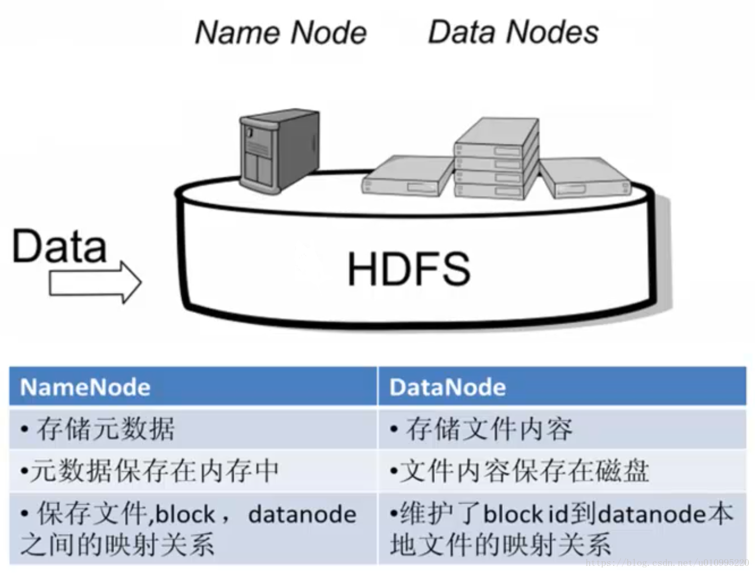 数据存储使用hdfs好用还是mysql好用 简述hdfs存储数据的优点_大数据_03