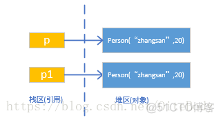 java 对象copy时改变字段类型 java 拷贝对象属性_浅拷贝_02