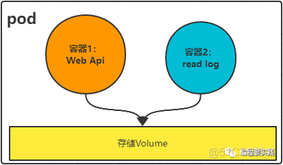 k8s pod 开启 nodeport k8s启动pod_pod