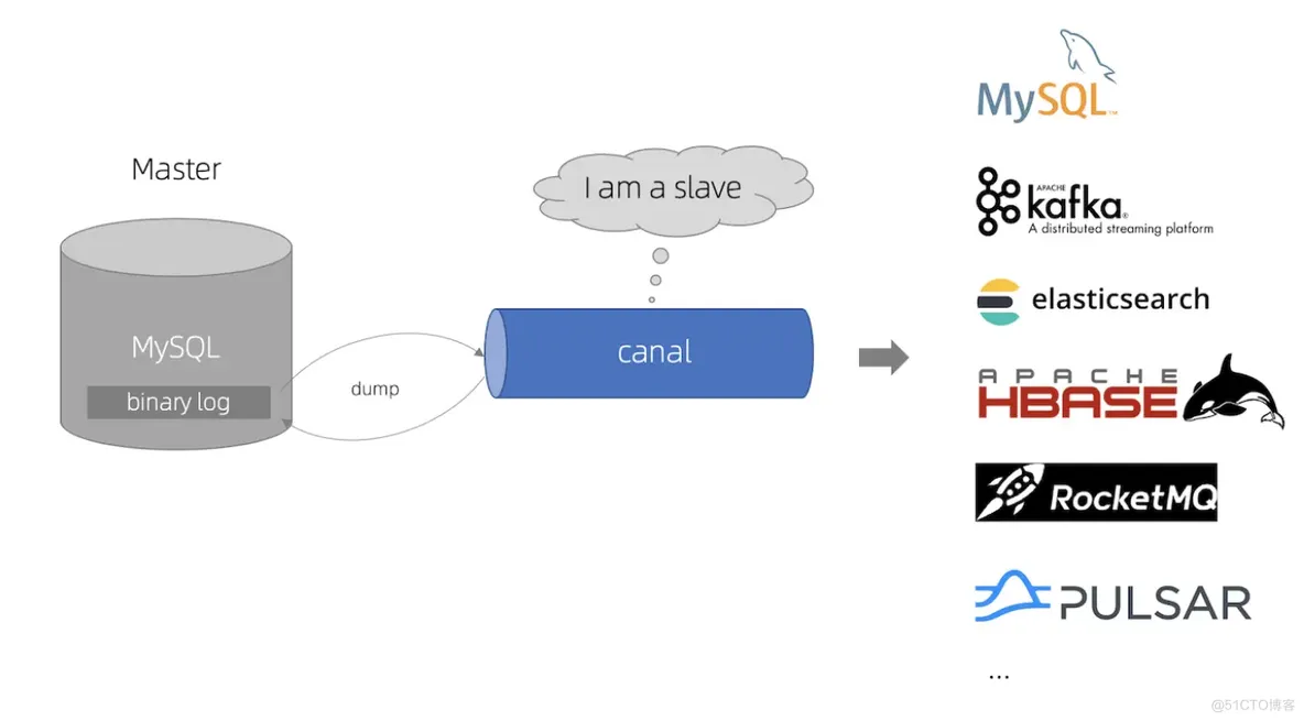 MySQL 如何实现将数据实时同步到 ES ？_MySQL_04