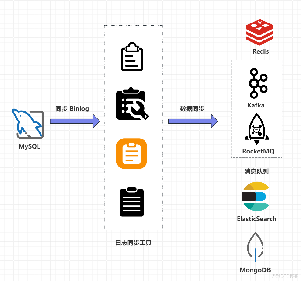 MySQL 如何实现将数据实时同步到 ES ？_数据_03