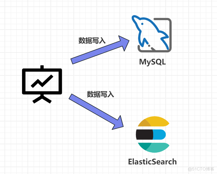 MySQL 如何实现将数据实时同步到 ES ？_数据同步