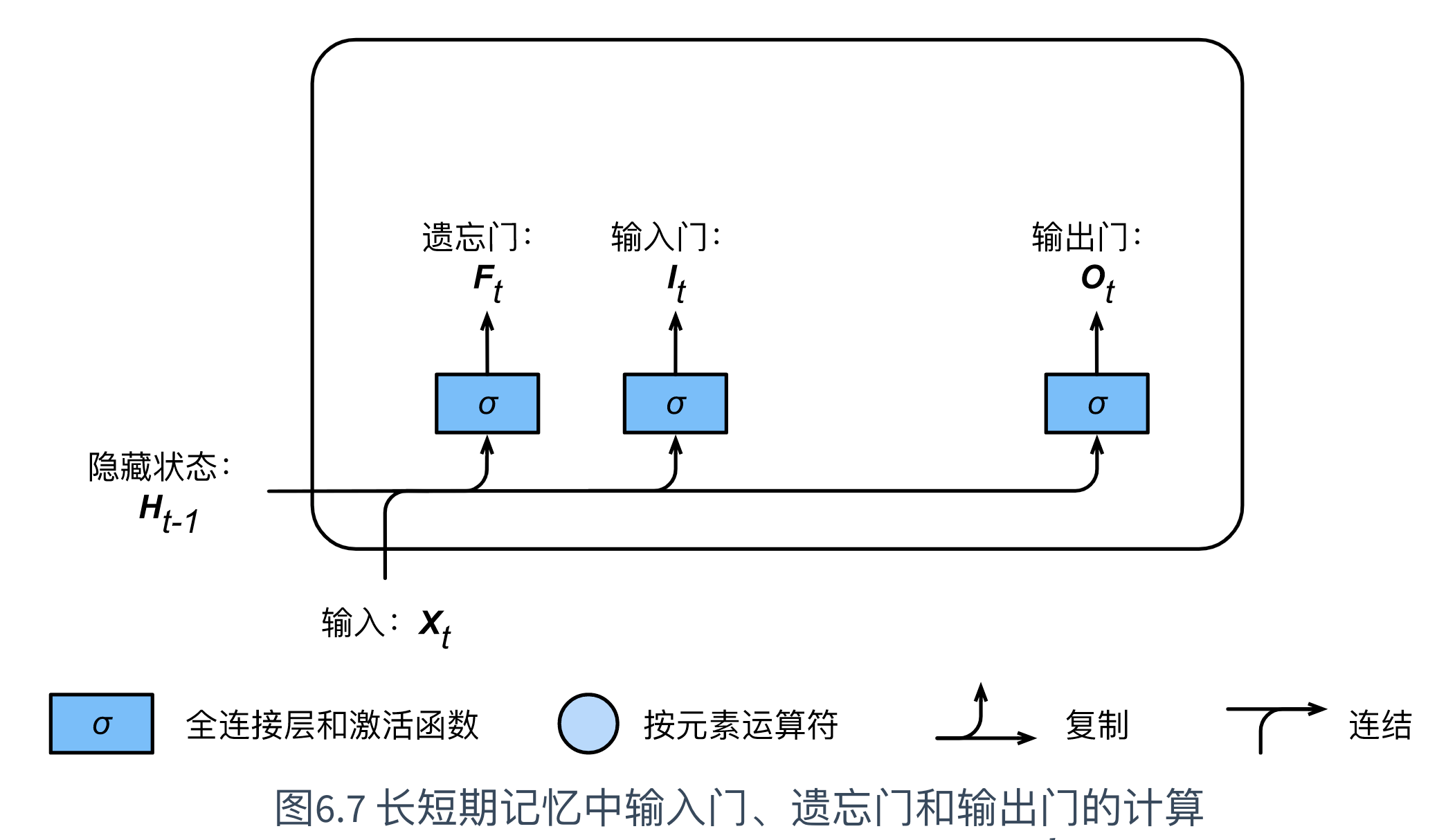 长短期记忆网络输出 原理 长短期记忆与什么有关_长短期记忆网络输出 原理_04