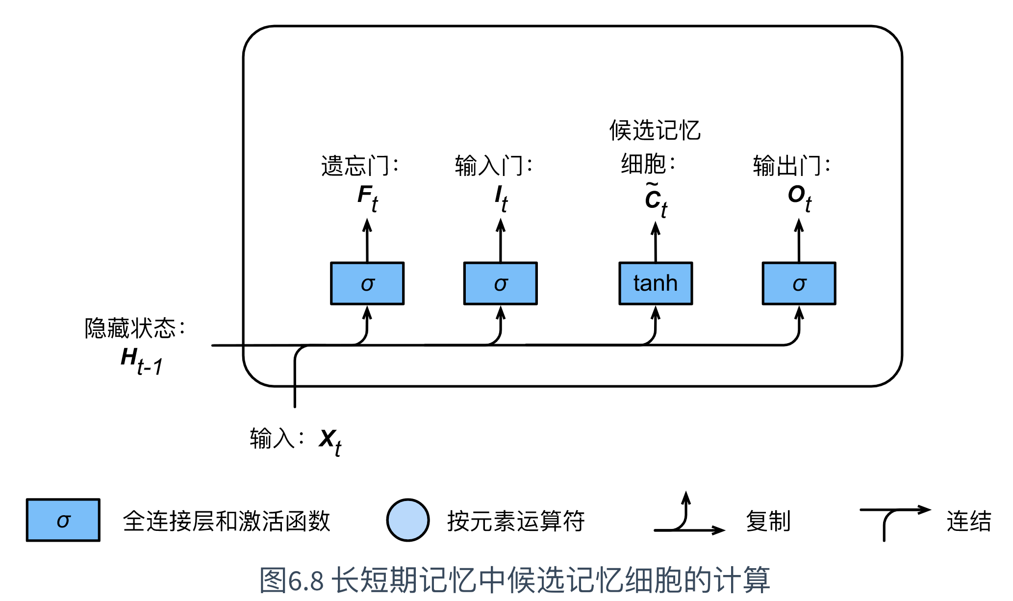 长短期记忆网络输出 原理 长短期记忆与什么有关_重置_27