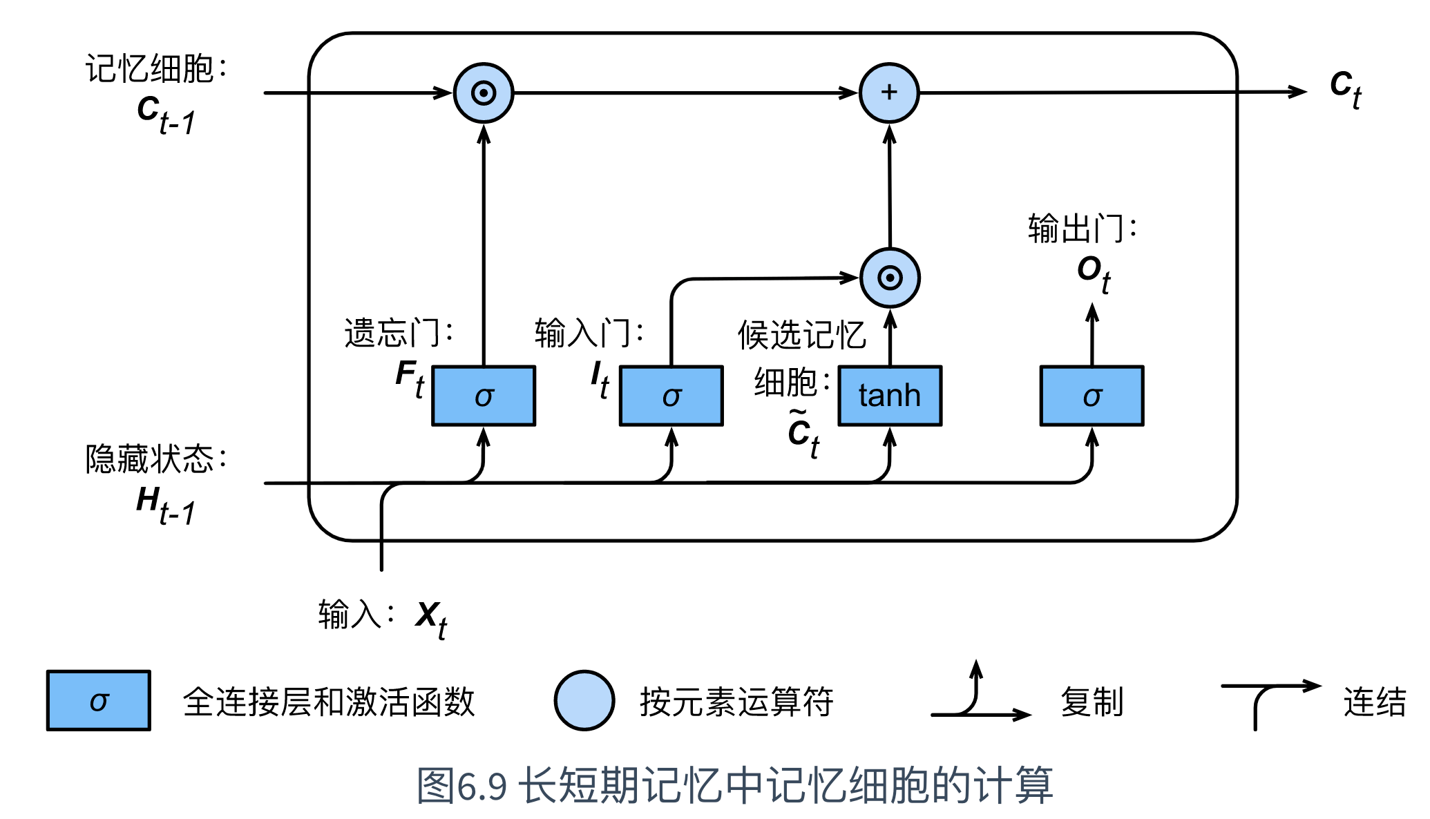 长短期记忆网络输出 原理 长短期记忆与什么有关_全连接_38