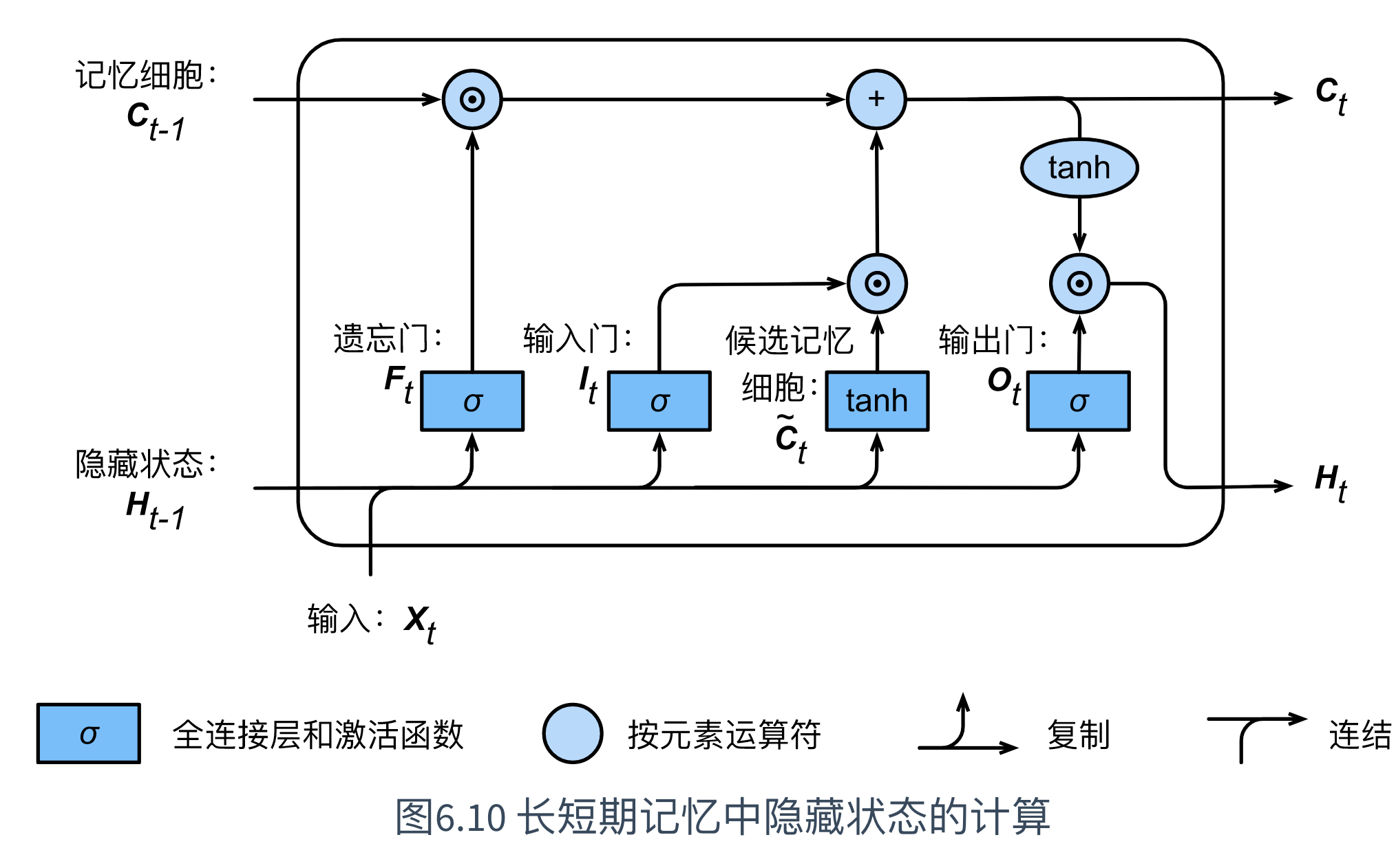 长短期记忆网络输出 原理 长短期记忆与什么有关_重置_44