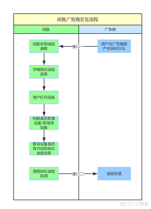 ios idfa与idfv对应的版本 idfv idfa区别_数据_03