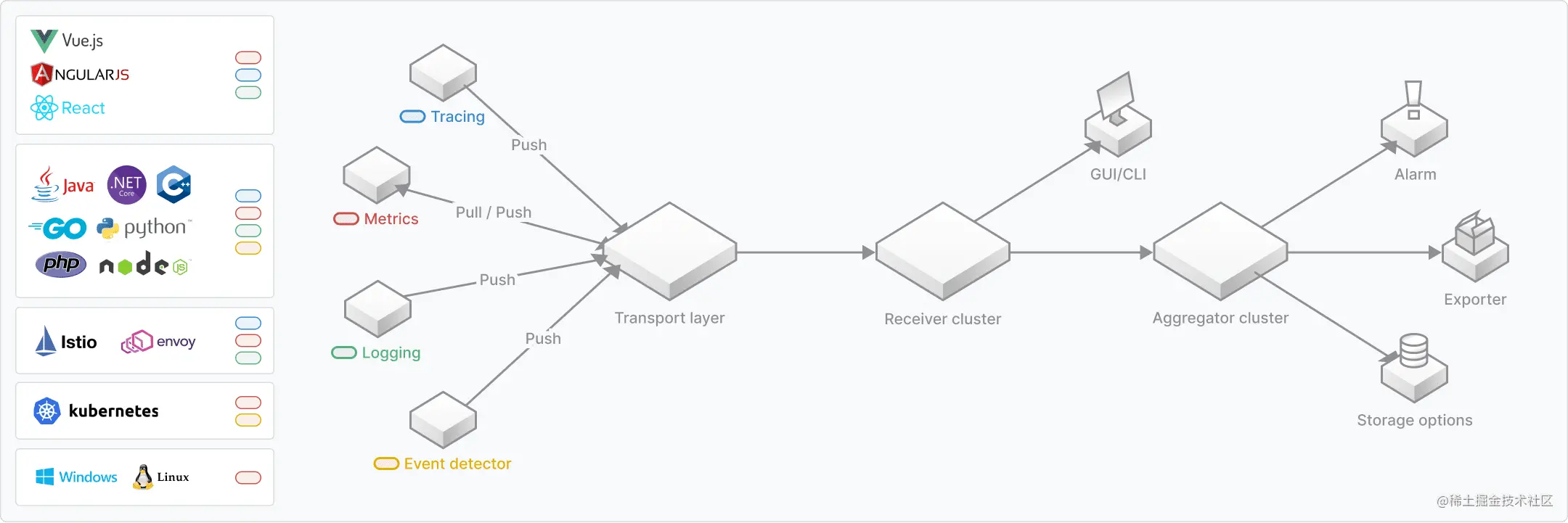 skywalking接入mysqlredis skywalking redis_链路_02