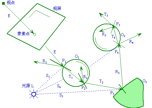 光线追迹软件zemax 光线追踪技术原理_数据结构_03