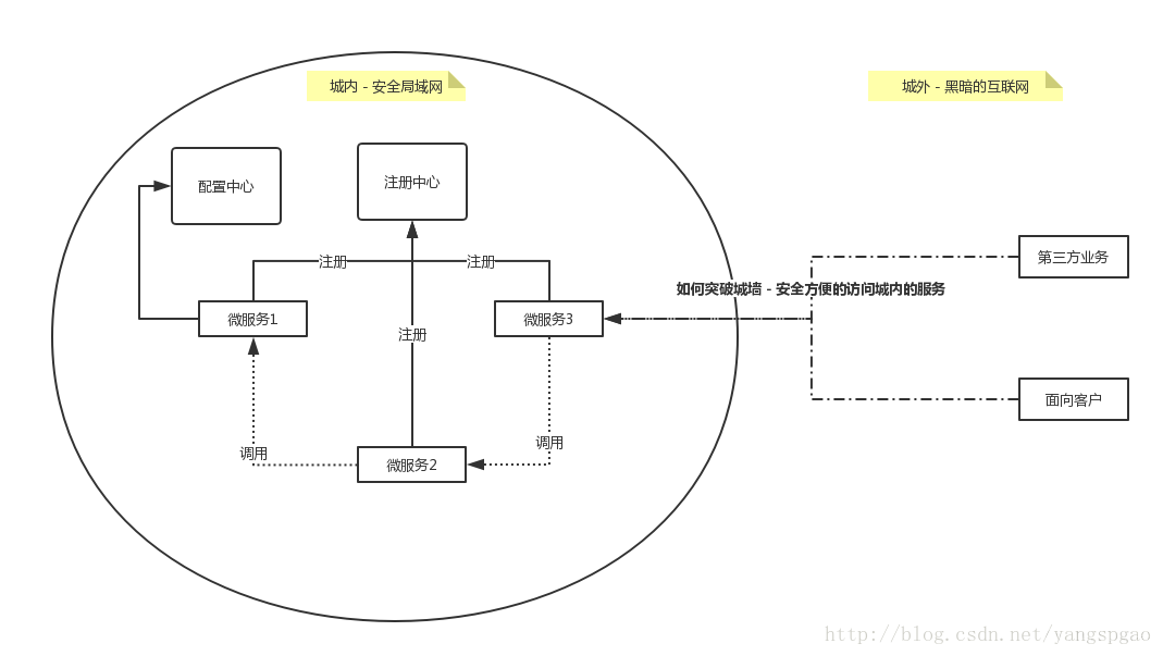 springcloud使用什么网关 springcloud api网关_spring