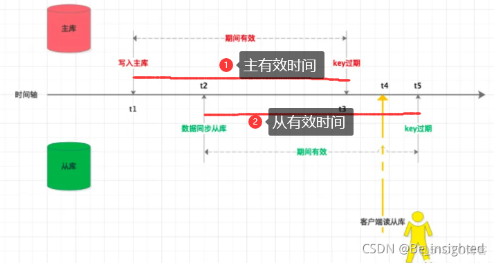 redis 禁止 EVAL redis避免脏读_redis 禁止 EVAL_04