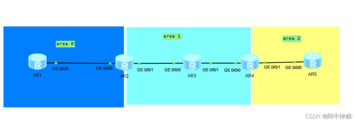 ospf非骨干区域链型组网 ospf有哪些非骨干区_ospf非骨干区域链型组网