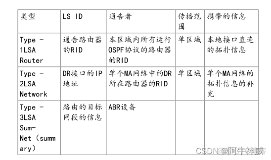 ospf非骨干区域链型组网 ospf有哪些非骨干区_链路_02