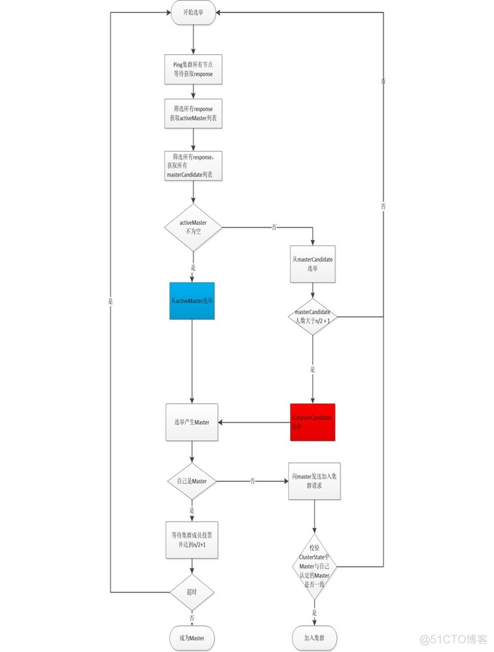 es命令超时30秒 es 超时_elasticsearch