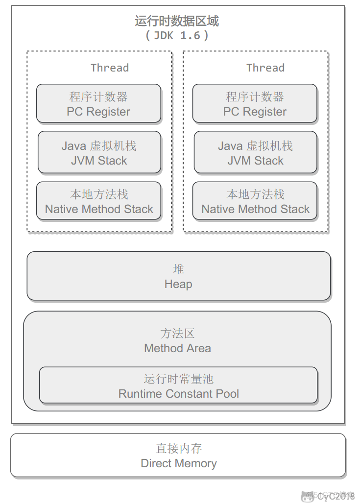 Java虚拟线程和Goroutine java 虚拟线程_老年代