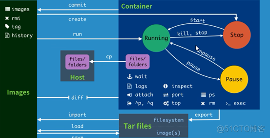 docker容器中重启mysql的解决方法 docker重启所有容器命令_Ubuntu_18