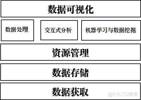 怎么做数据架构设计 数据架构包含哪些内容_数据