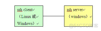 怎么连接ssh服务器的redis 如何使用ssh连接服务器_操作系统