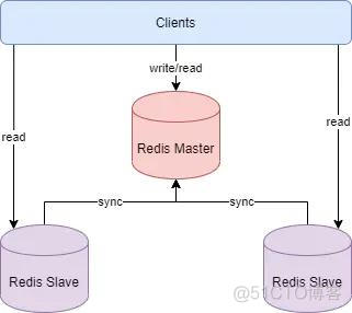 django channel_redis 链接redis集群 连接redis集群_redis 集群模式