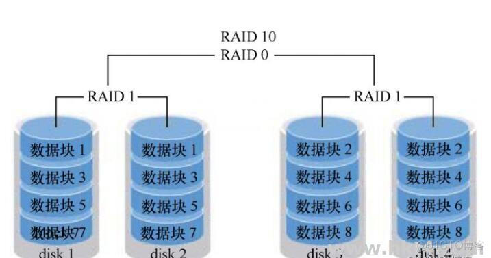 一台服务器能装几个redis 一台服务器可以做几个raid_raid10和raid5 文件服务器_02