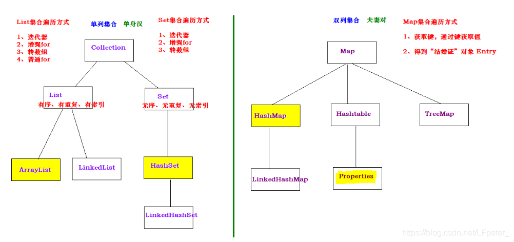 Java一对多去重 java一对多集合_迭代器