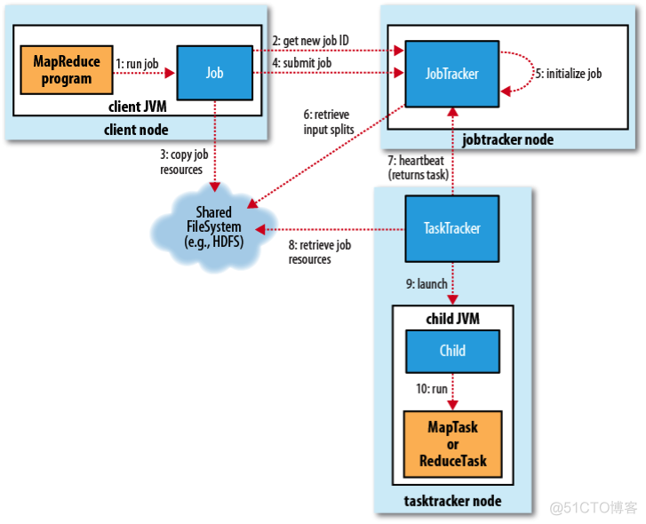 如何查看mapreduce任务运行情况 mapreduce怎么运行_java