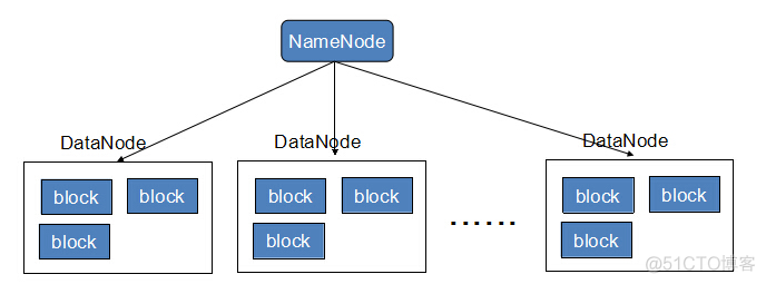 简述HDFS和MapReduce的主要作用 mapreduce hdfs关系_mapreduce复制连接的代码_03