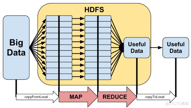 简述HDFS和MapReduce的主要作用 mapreduce hdfs关系_hadoop读入多个文件_05