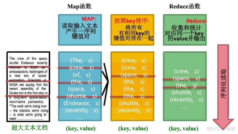 简述HDFS和MapReduce的主要作用 mapreduce hdfs关系_hdfs复制文件夹_06