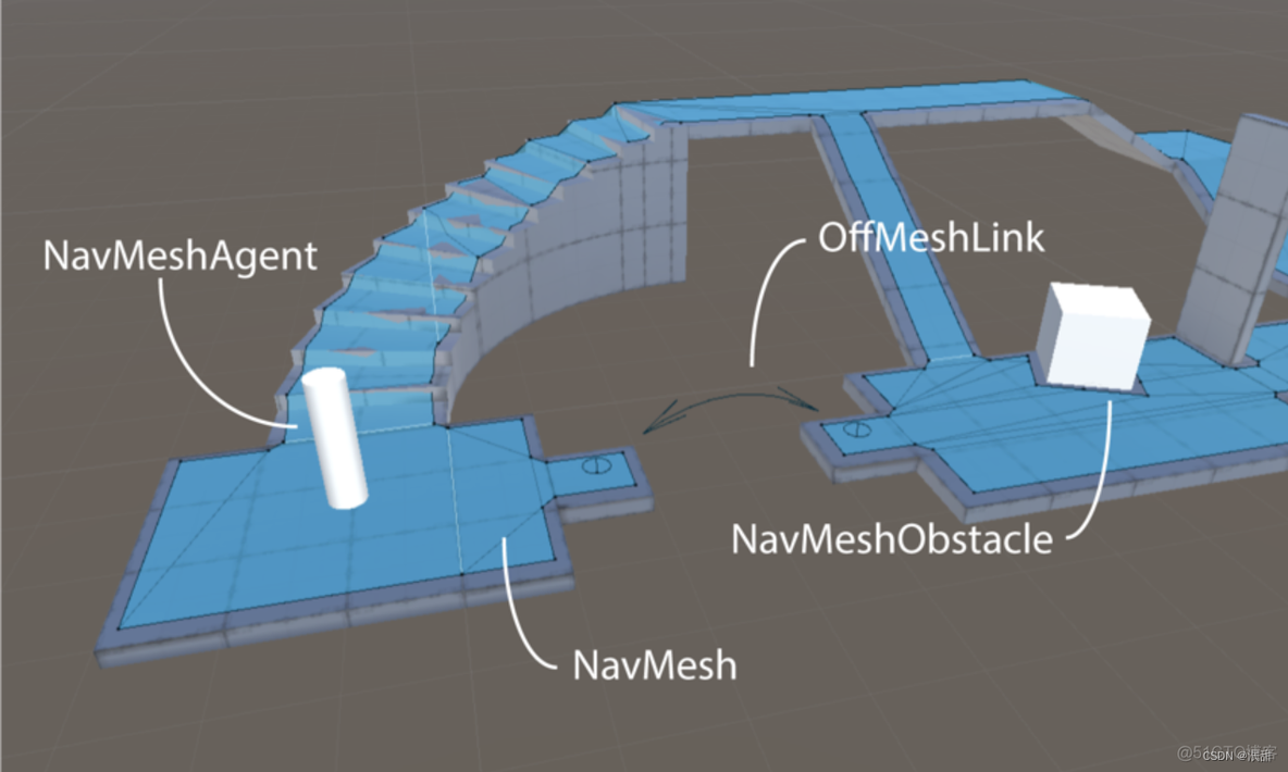 unity自动寻路组件 unity自动导航_unity