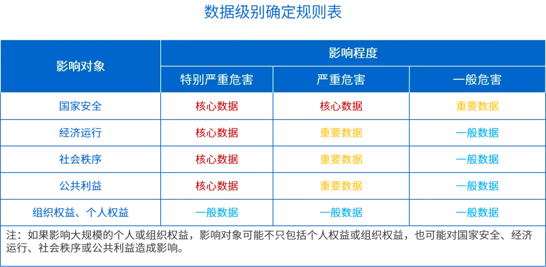 数据分类分级分几步？“6步分解”一目了然！_数据_03