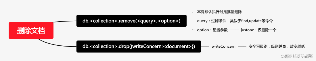 MongoDB如何多条件删除 mongodb批量删除集合_remove