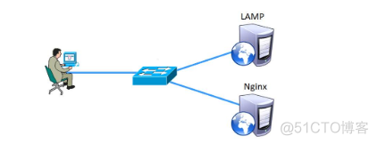 nginx转apache工具网站 nginx转发apache_Nginx