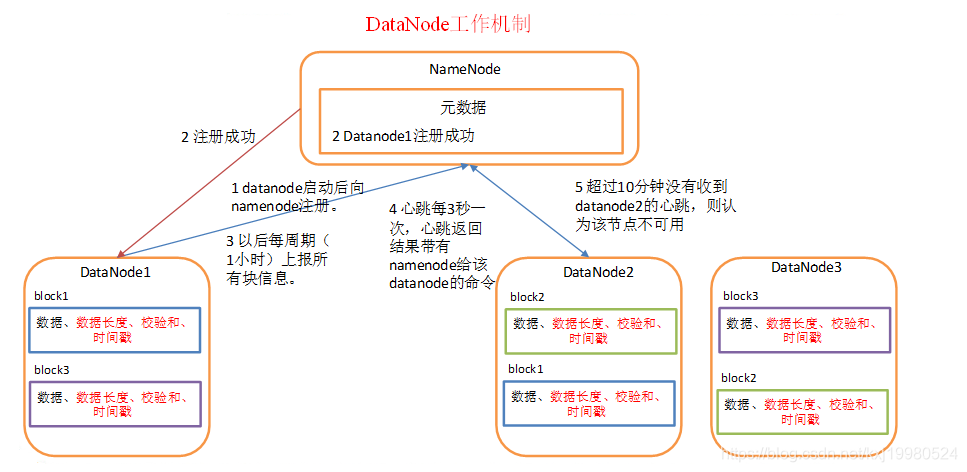 HDFS数据分块是由什么节点完成的 hdfs把节点分为两类_文件系统_07