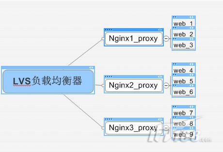 lvs如何实现负载均衡 lvs udp负载_负载均衡_02