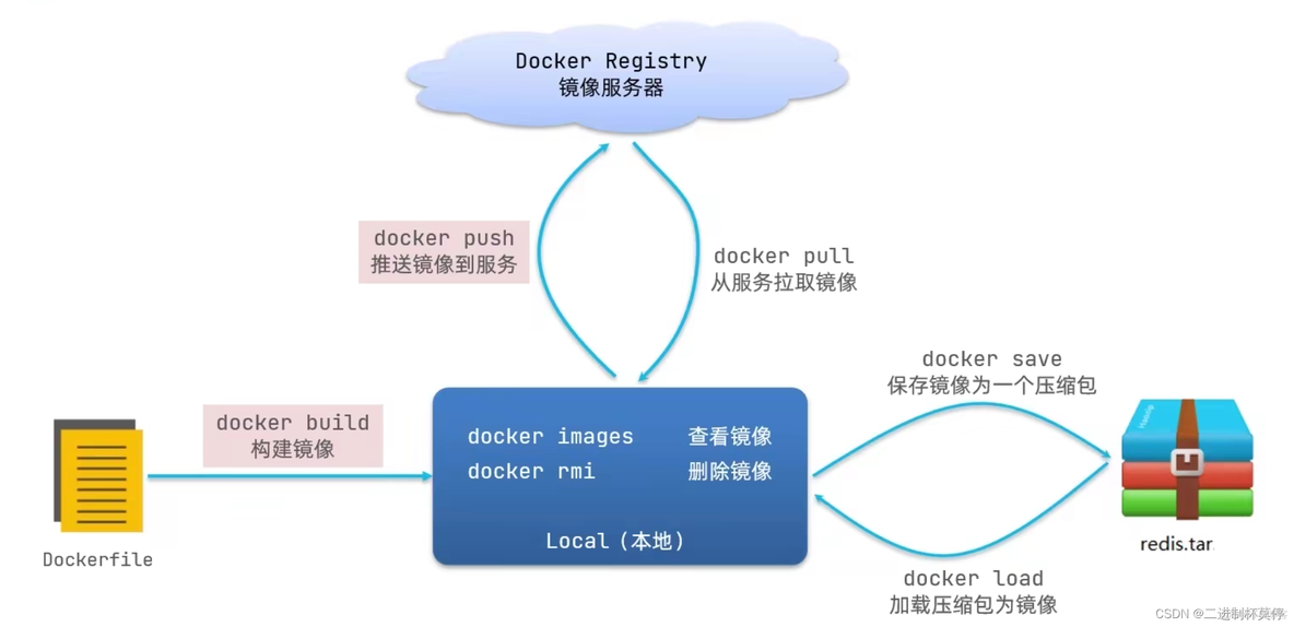 docker内二进制安装 curl 二进制部署docker_容器_02