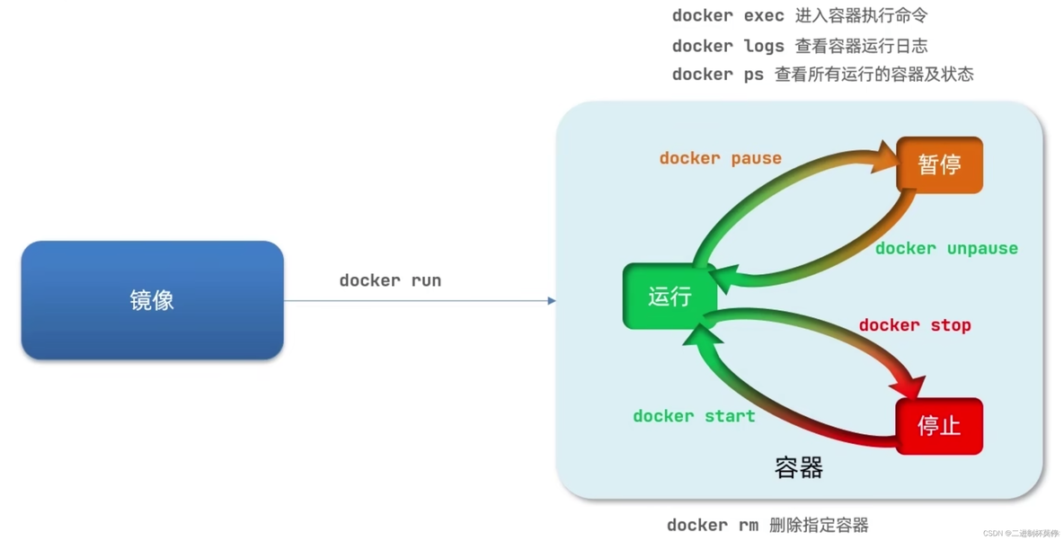 docker内二进制安装 curl 二进制部署docker_容器_03