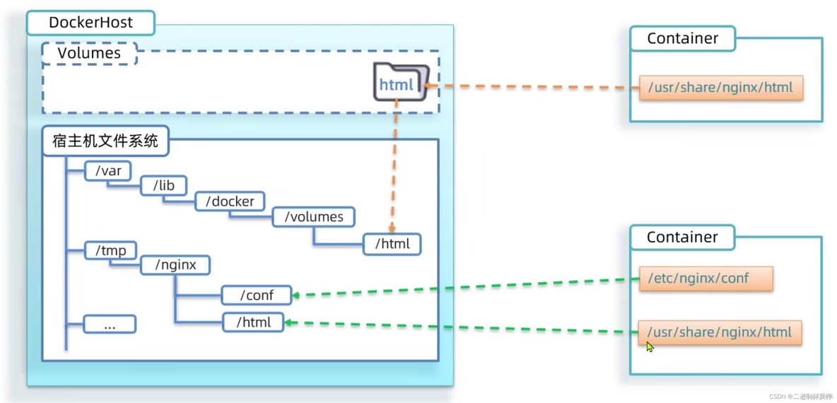 docker内二进制安装 curl 二进制部署docker_nginx_10